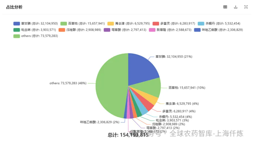 印度农药进出口5年数据透视：进口结构调整，出口向高附加值转型