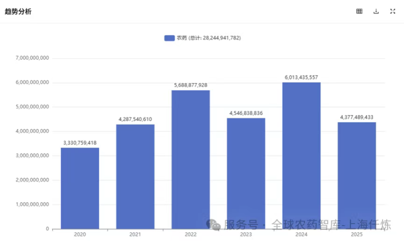 印度农药进出口5年数据透视：进口结构调整，出口向高附加值转型