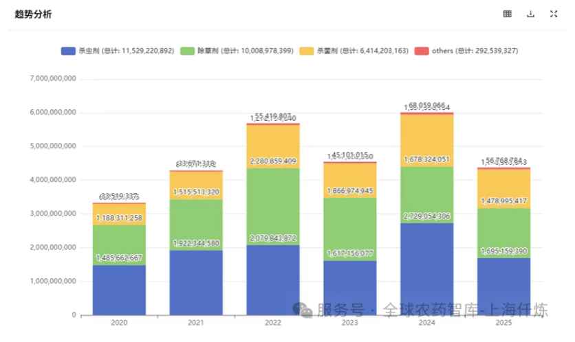 印度农药进出口5年数据透视：进口结构调整，出口向高附加值转型