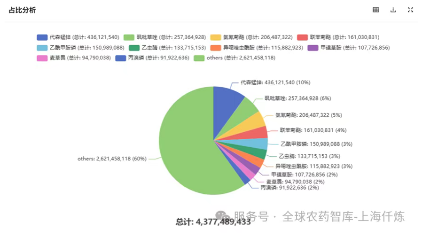 印度农药进出口5年数据透视：进口结构调整，出口向高附加值转型