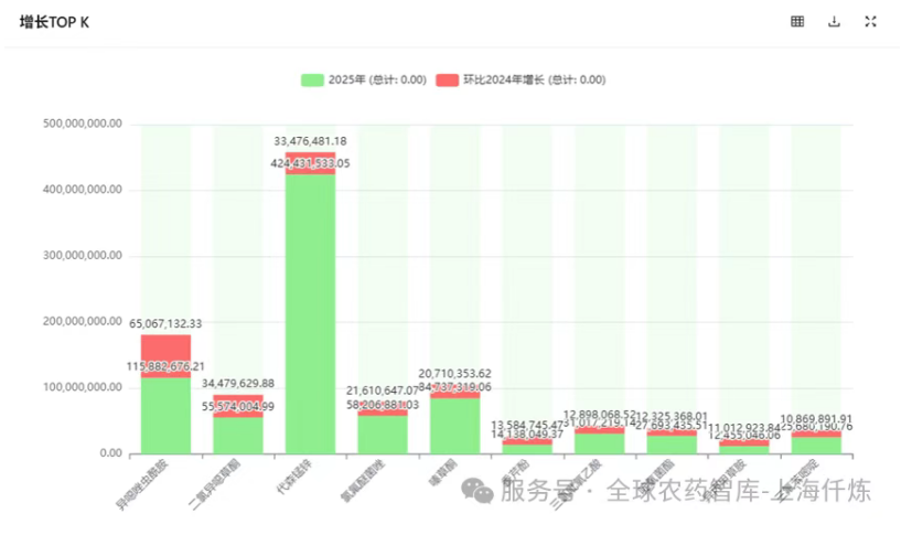 印度农药进出口5年数据透视：进口结构调整，出口向高附加值转型
