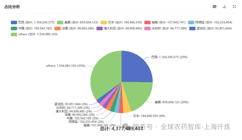 印度农药进出口5年数据透视：进口结构调整，出口向高附加值转型