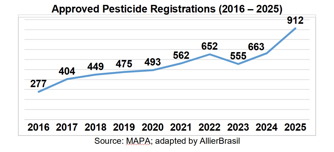 2025年巴西仿制农药批准量飙升38%创纪录，中印厂商主导市场供给