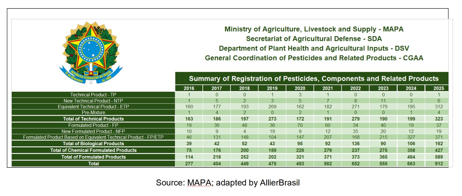 2025年巴西仿制农药批准量飙升38%创纪录，中印厂商主导市场供给