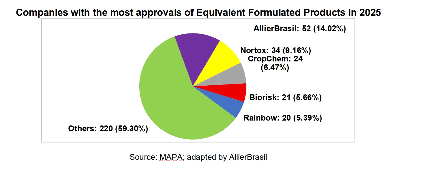 2025年巴西仿制农药批准量飙升38%创纪录，中印厂商主导市场供给