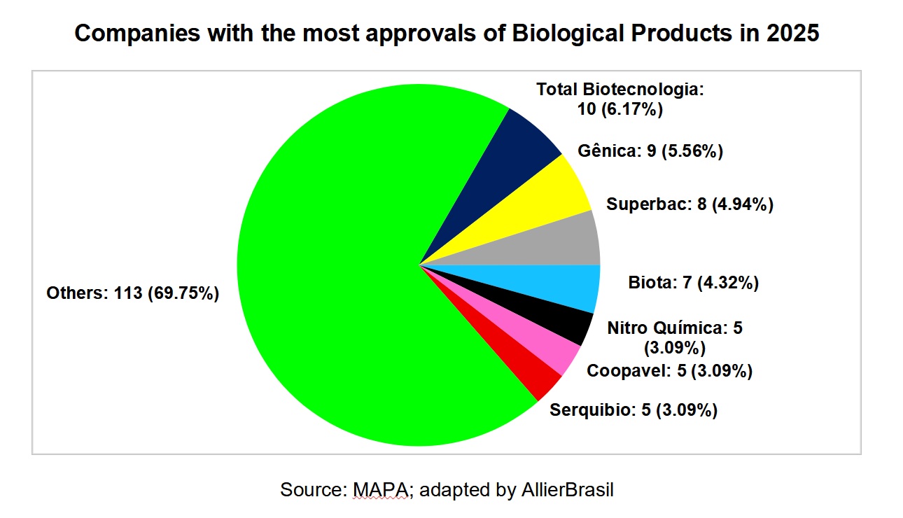 2025年巴西仿制农药批准量飙升38%创纪录，中印厂商主导市场供给