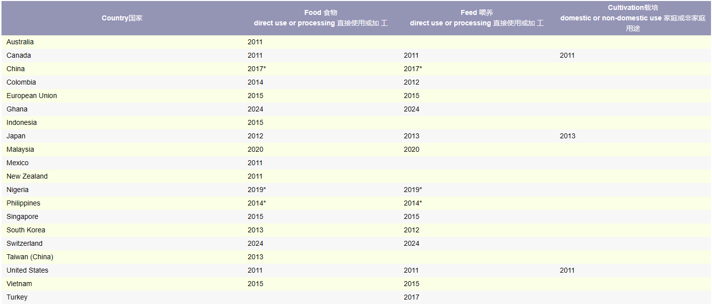 欧盟食品安全局完成转基因大豆MON87705续期安全评估