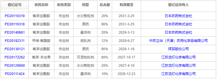 IRAC 28组双酰胺杀虫剂市场变局：氟苯虫酰胺资产易主，环溴虫酰胺巴西上位？