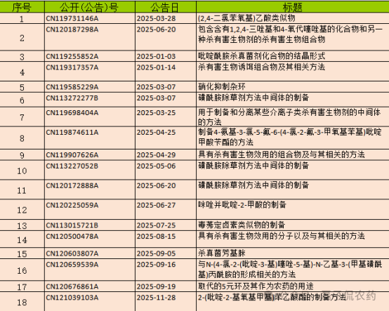 科迪华2025年知识产权布局：344项专利全球化覆盖与中国市场工艺纵深