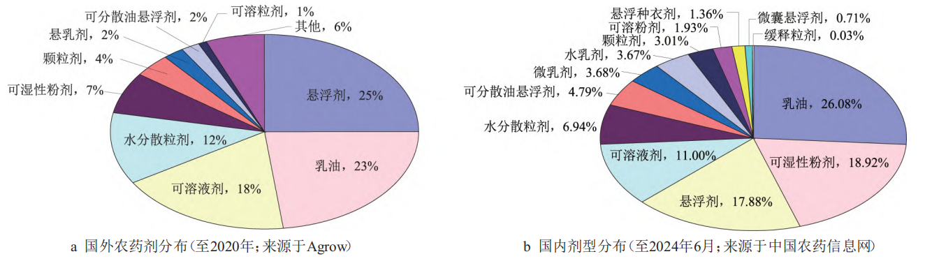 农药剂型的过去、现在与发展趋势