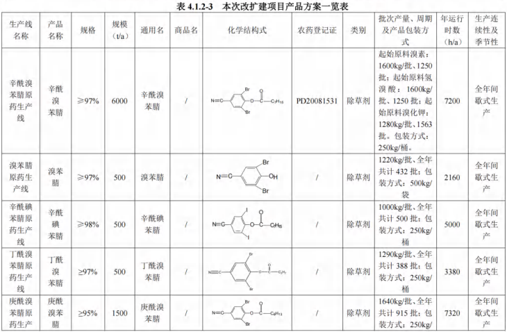 投资2.1亿元，江苏禾本拟建辛酰溴苯腈、苯醚甲环唑等年产10450吨原药项目