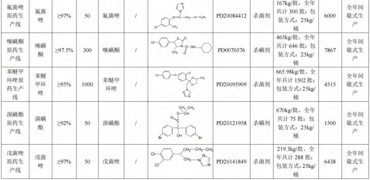 投资2.1亿元，江苏禾本拟建辛酰溴苯腈、苯醚甲环唑等年产10450吨原药项目