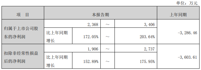 贝斯美2025年净利润实现大幅增长