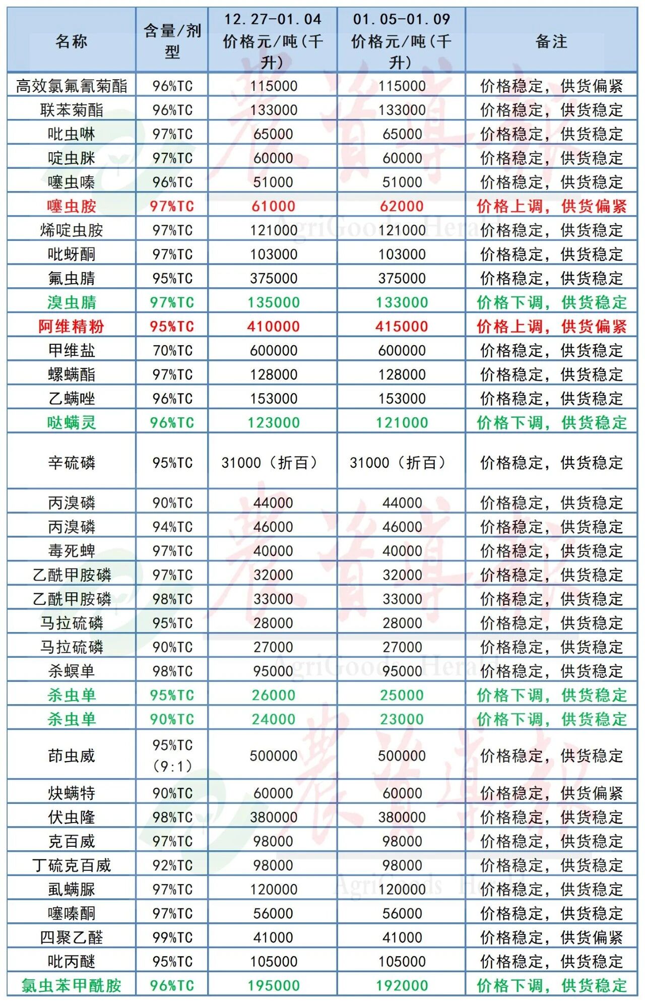 阿维菌素等原药价格上涨，氯虫苯甲酰胺等原药价格下跌