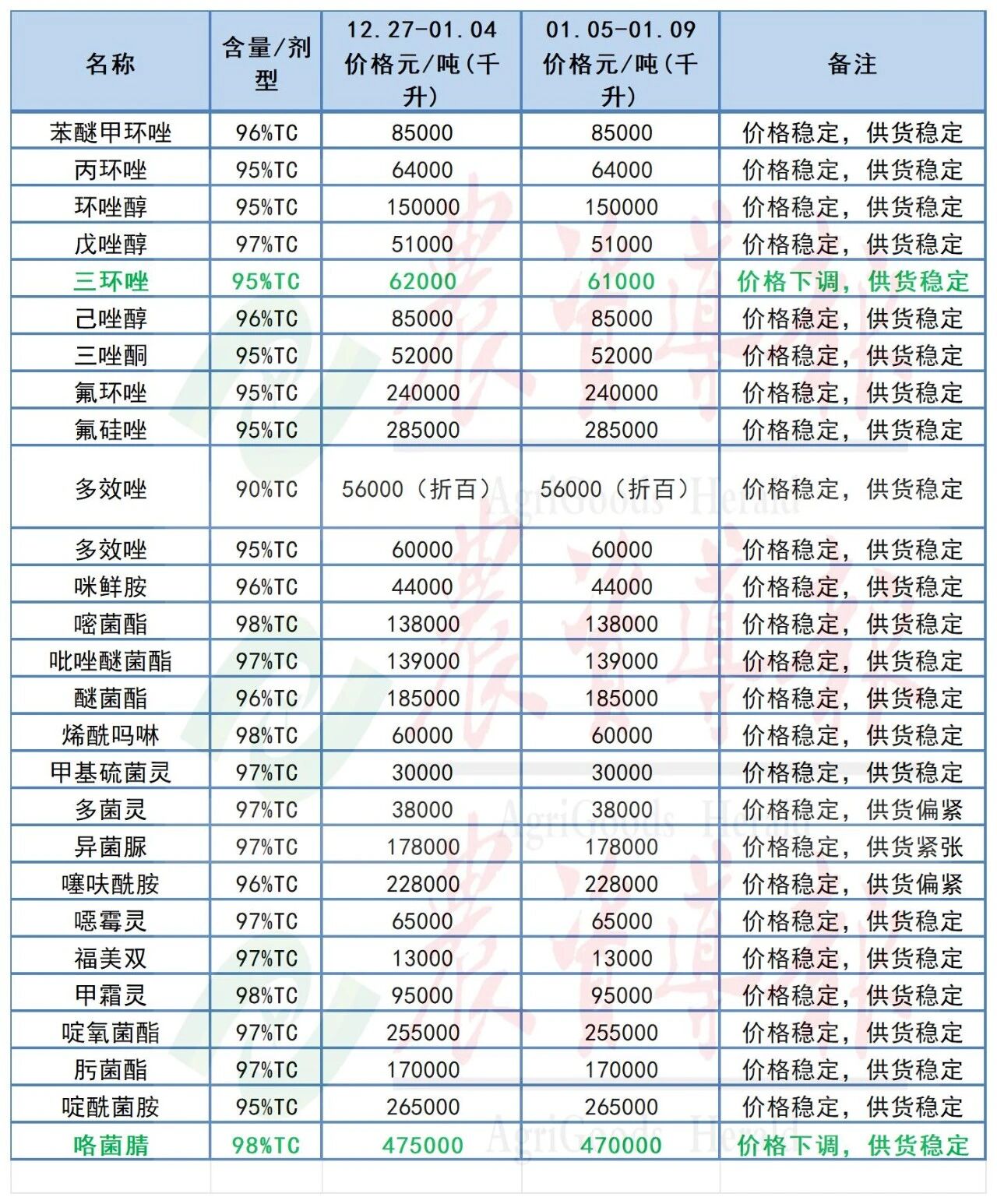 阿维菌素等原药价格上涨，氯虫苯甲酰胺等原药价格下跌