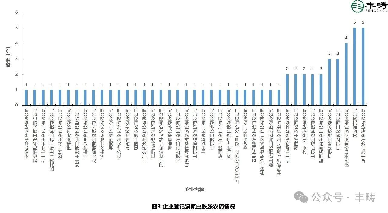 溴氰虫酰胺原药与制剂登记状况及分析