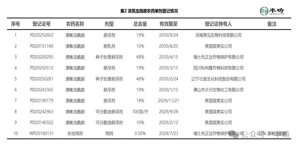 溴氰虫酰胺原药与制剂登记状况及分析