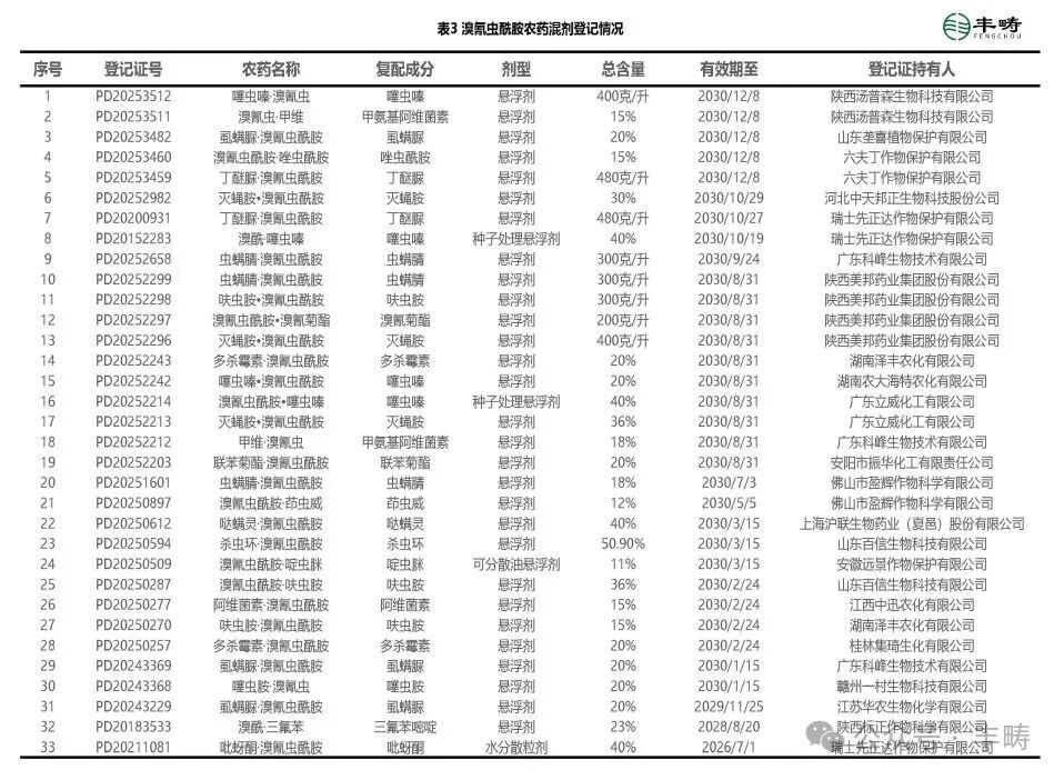 溴氰虫酰胺原药与制剂登记状况及分析