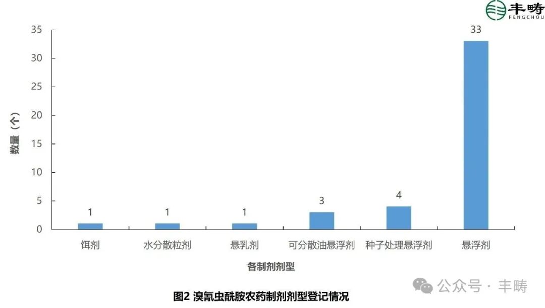 溴氰虫酰胺在华登记步入国产加速与抗性管理关键期
