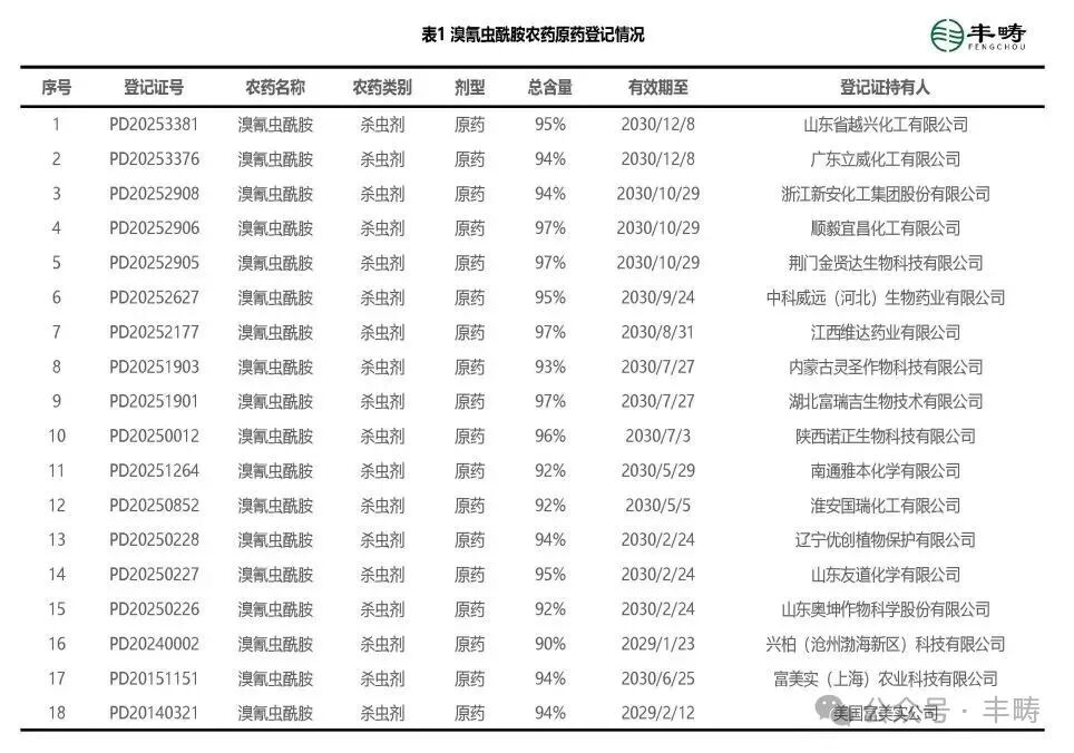 溴氰虫酰胺在华登记步入国产加速与抗性管理关键期