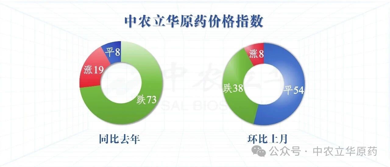 三大类原药价格持续下跌，百余种农药行情最新发布