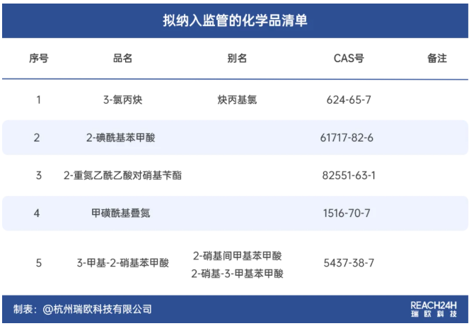 危化品监管再收紧！3-氯丙炔等5种化学品拟纳入危化品目录