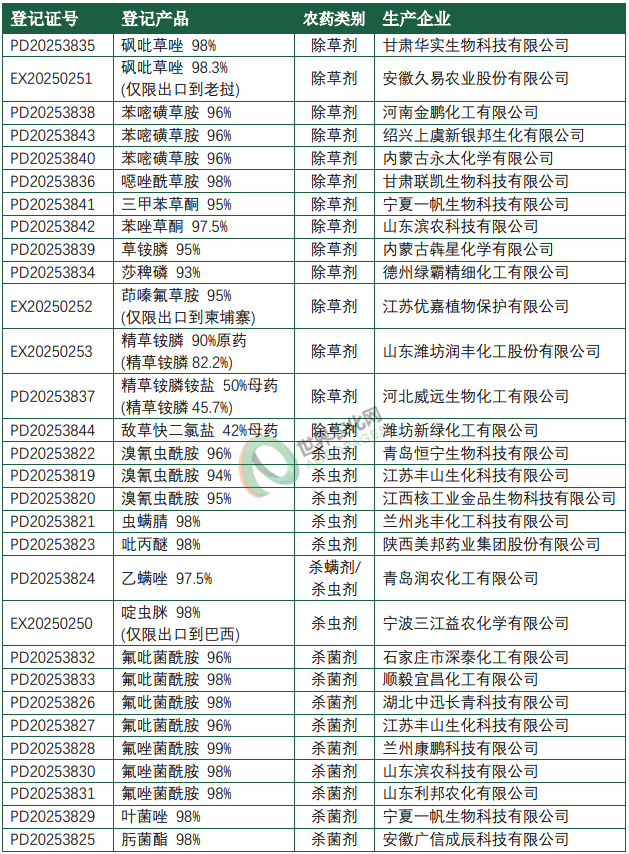 2025年12月农药登记速递丨456个产品正式批准，氟吡菌酰胺新增18项，氟唑菌酰胺99%原药下证