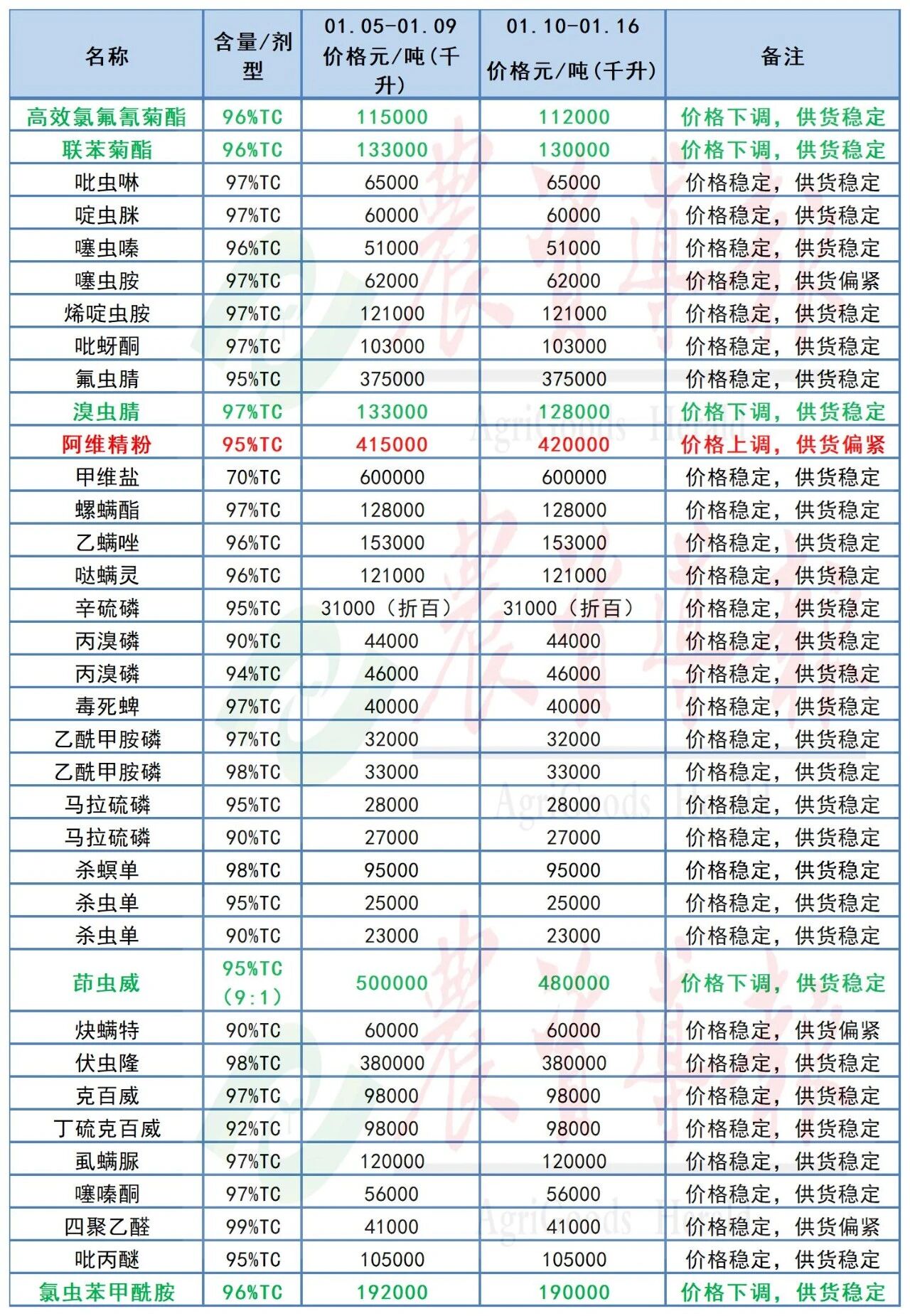 草铵膦等原药价格上涨，氯虫苯甲酰胺等原药价格下跌