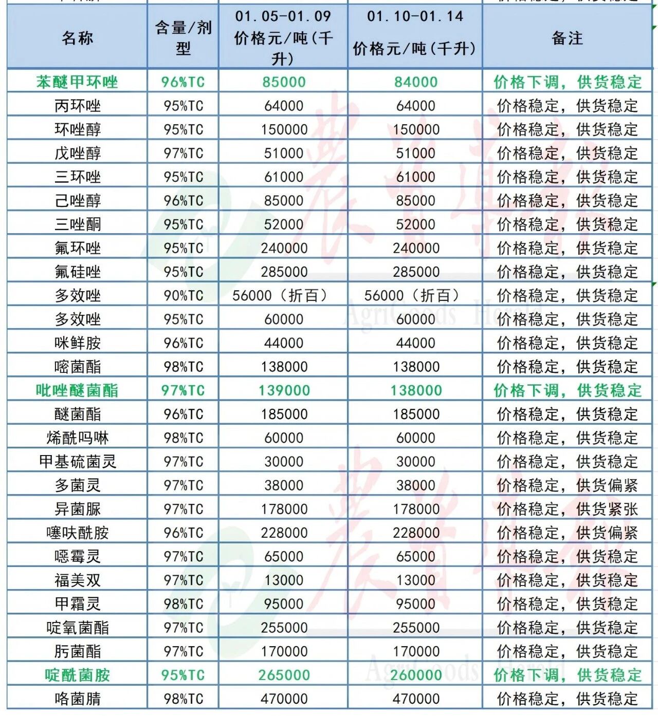 草铵膦等原药价格上涨，氯虫苯甲酰胺等原药价格下跌
