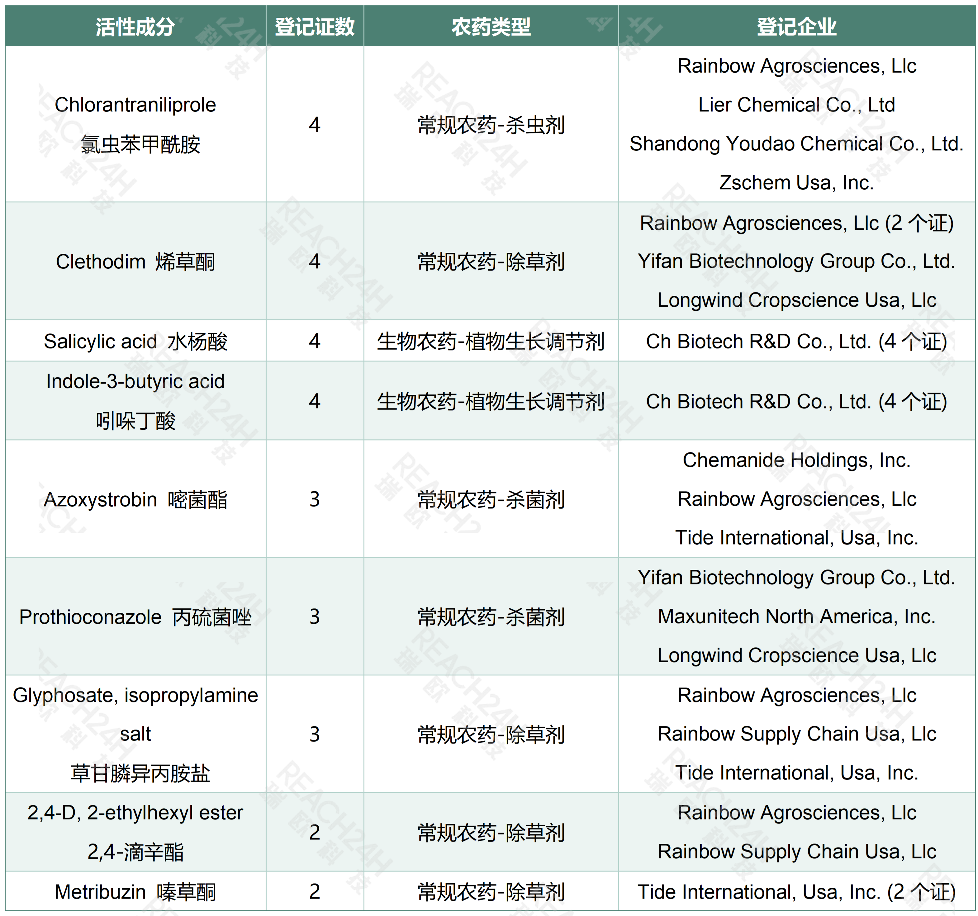 729项美国农药登记创新高，氯虫苯甲酰胺登记最多