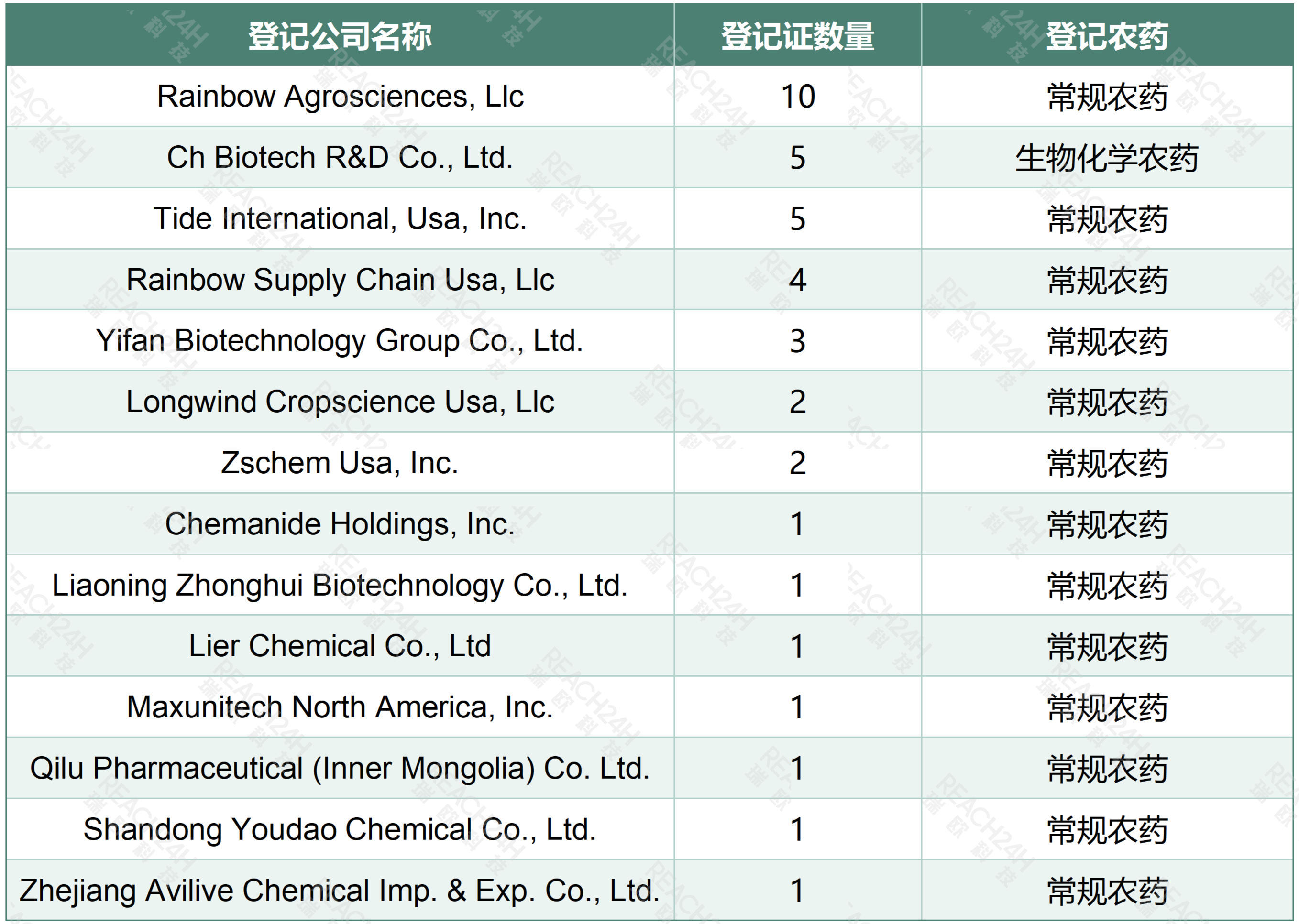 729项美国农药登记创新高，氯虫苯甲酰胺登记最多