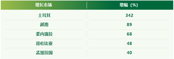 2024/25市场年度美国大豆产品出口总量达到6870万公吨，较上年增长12.8%