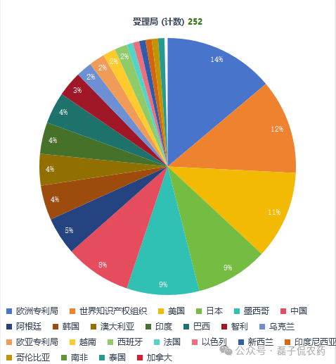 巴斯夫全球性专利布局，三大战略市场尤为重要