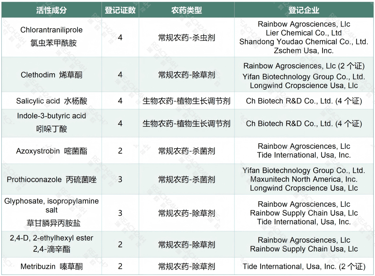 2025美国农药登记量翻倍创历史新高！22个新成分中近七成为生物农药