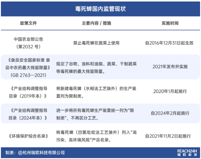 山东省将毒死蜱增补列入新污染物管控″黑名单″