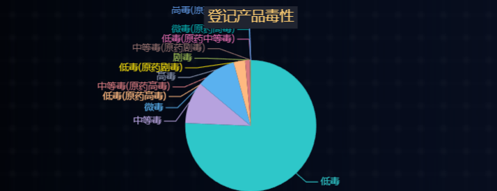 1883家企业、53030个证件：中国农药数字监管平台数据勾勒的产业全貌