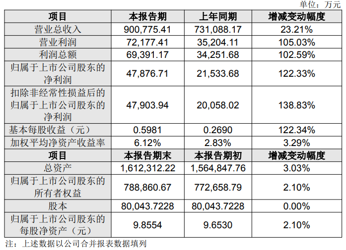 联化科技、利尔化学2025年净利润巨幅增长