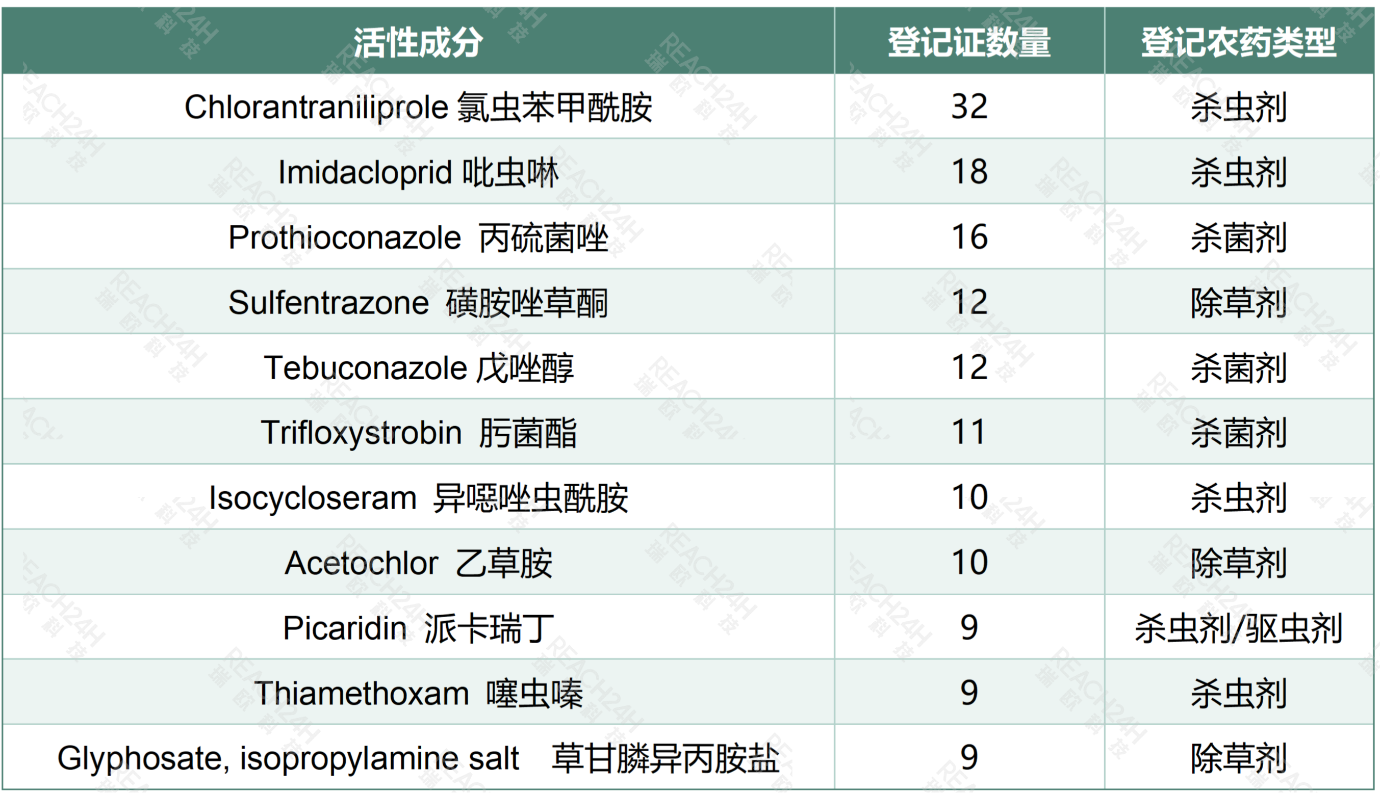 异噁唑虫酰胺一举获得十项登记，十大热点登记产品彰显市场主流需求