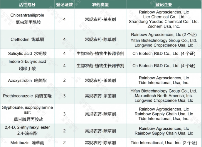 异噁唑虫酰胺一举获得十项登记，十大热点登记产品彰显市场主流需求