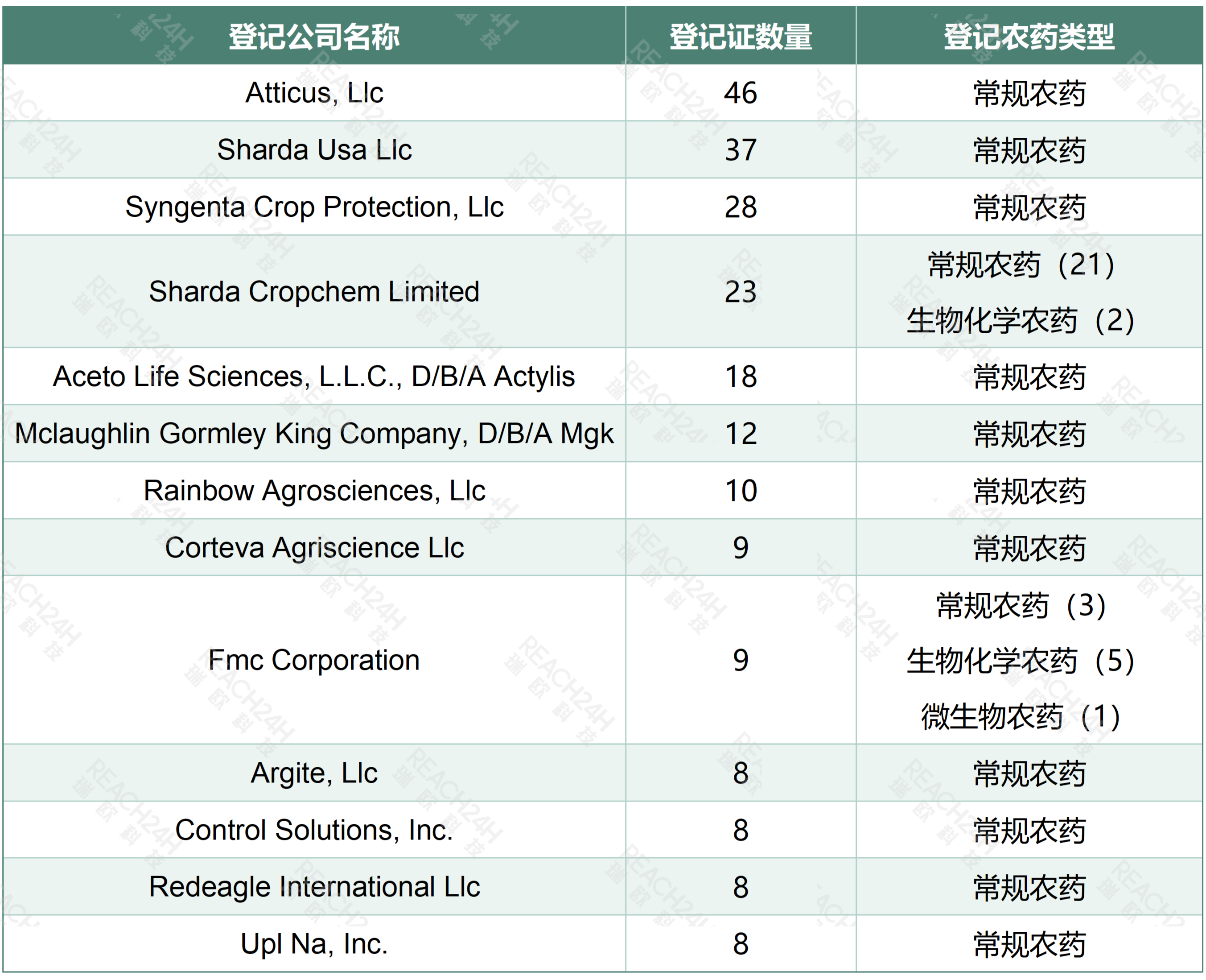 异噁唑虫酰胺一举获得十项登记，十大热点登记产品彰显市场主流需求