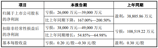 江山、泰禾、丰山、红太阳和蓝丰新披露2025年度业绩预告