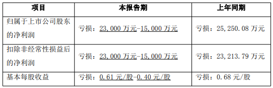 江山、泰禾、丰山、红太阳和蓝丰新披露2025年度业绩预告