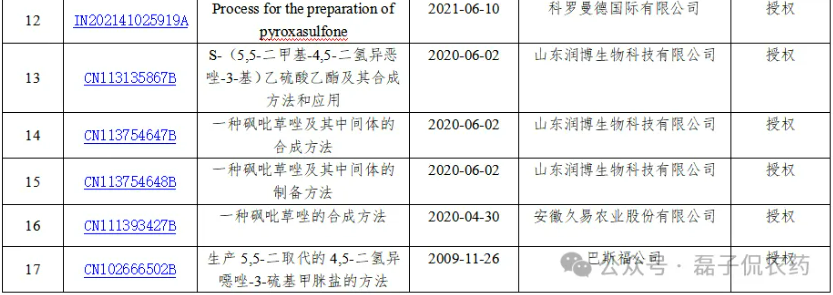 砜吡草唑专利布局最密一环——氧化反应步骤的专利陷阱与侵权边界