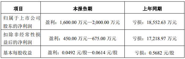 苏利、中旗和中欣氟材预告2025年度经营业绩