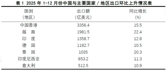 冲破3.77万亿美元！2025年中国外贸出口在逆势突围中的结构性答卷