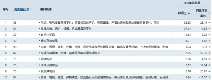 冲破3.77万亿美元！2025年中国外贸出口在逆势突围中的结构性答卷