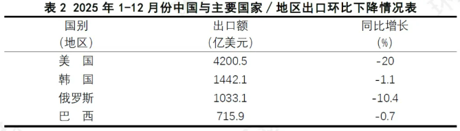 冲破3.77万亿美元！2025年中国外贸出口在逆势突围中的结构性答卷