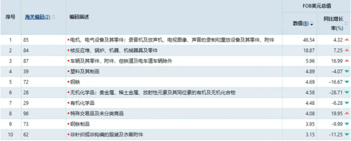 冲破3.77万亿美元！2025年中国外贸出口在逆势突围中的结构性答卷