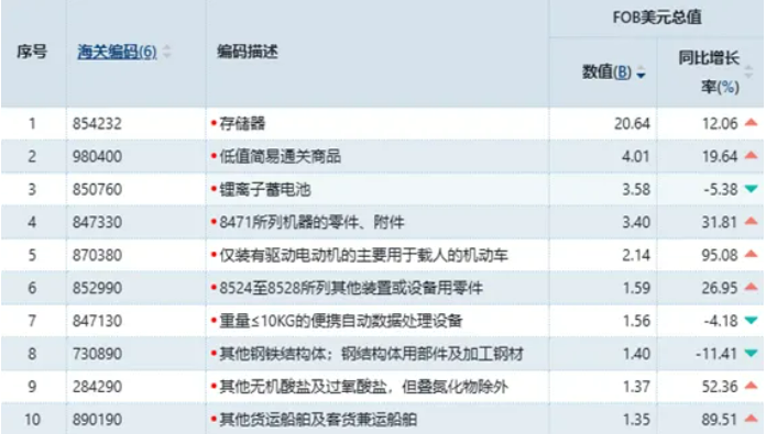 冲破3.77万亿美元！2025年中国外贸出口在逆势突围中的结构性答卷