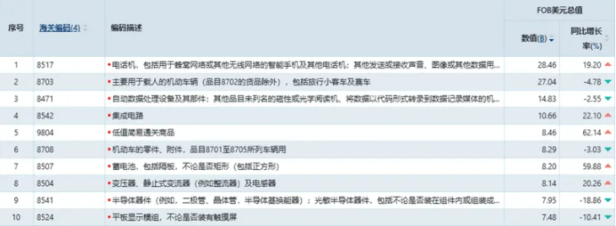 冲破3.77万亿美元！2025年中国外贸出口在逆势突围中的结构性答卷